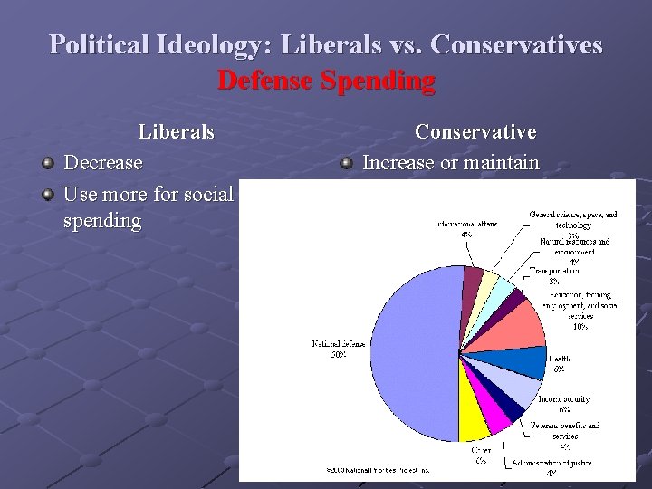 Political Ideology: Liberals vs. Conservatives Defense Spending Liberals Decrease Use more for social spending