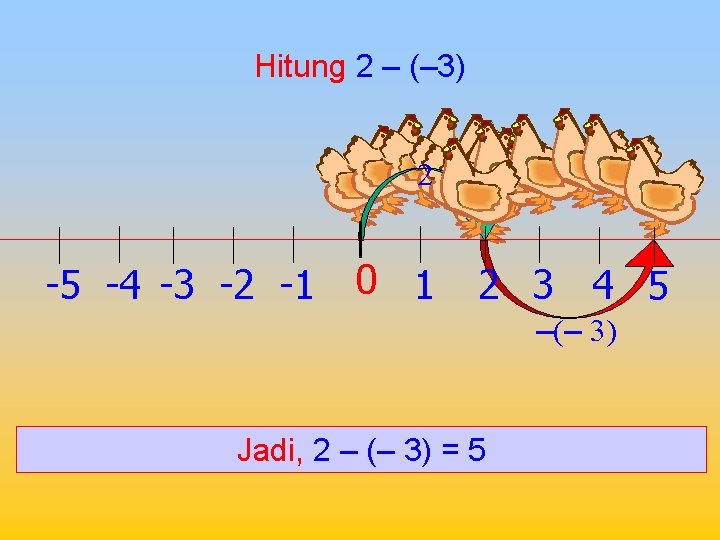 Hitung 2 – (– 3) 2 -5 -4 -3 -2 -1 0 1 2