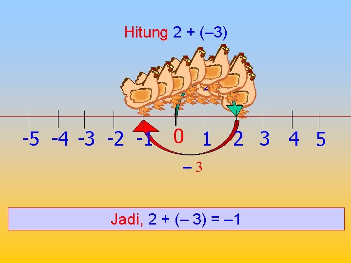 Hitung 2 + (– 3) 2 -5 -4 -3 -2 -1 0 1 2