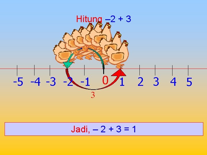 Hitung – 2 + 3 – 2 0 1 -5 -4 -3 -2 -1