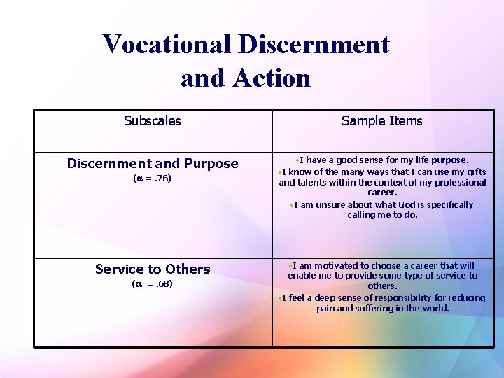 10 Vocational Discernment and Action Subscales Sample Items Discernment and Purpose • I have