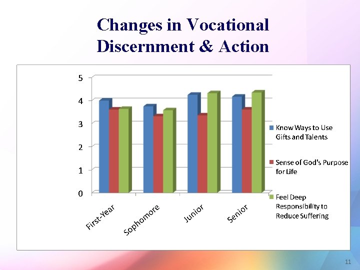 Changes in Vocational Discernment & Action 11 