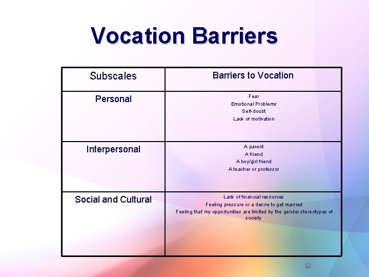 Vocation Barriers Subscales Barriers to Vocation Personal • Fear Interpersonal Social and Cultural •