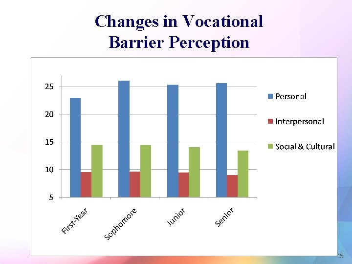 Changes in Vocational Barrier Perception 15 