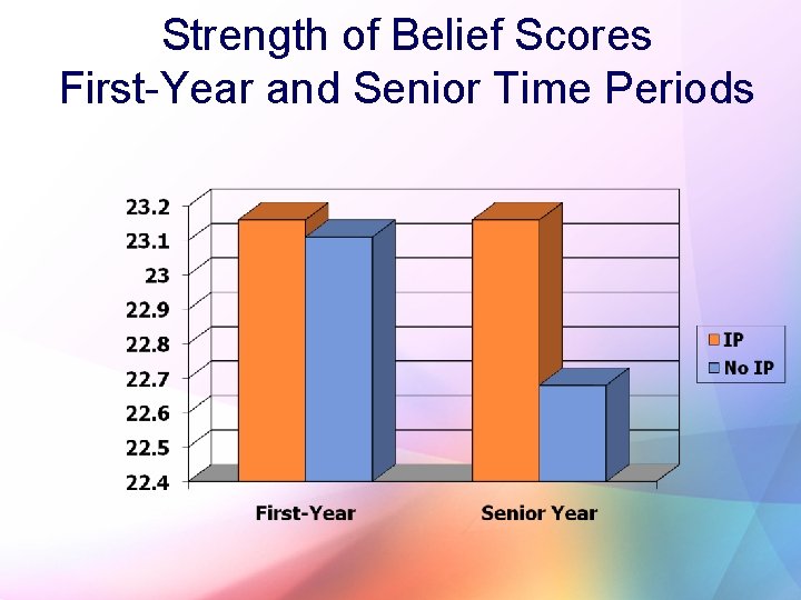 Strength of Belief Scores First-Year and Senior Time Periods 17 