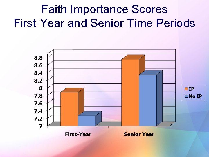 Faith Importance Scores First-Year and Senior Time Periods 18 