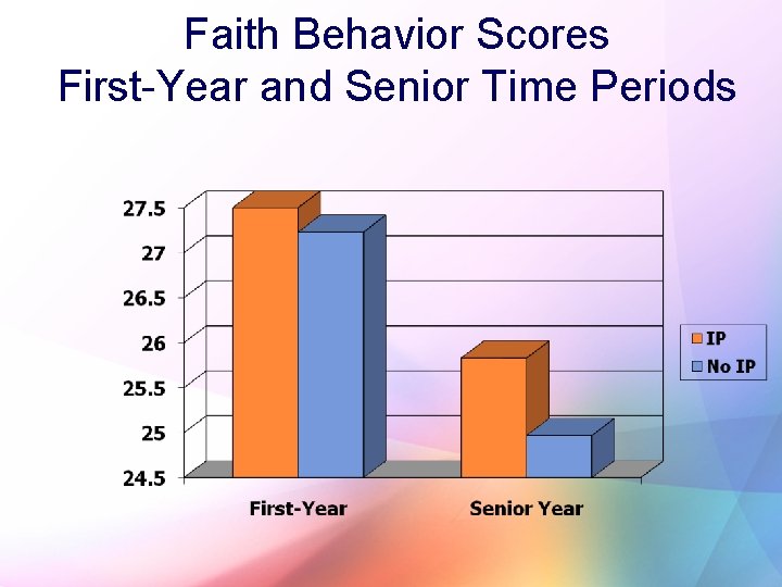 Faith Behavior Scores First-Year and Senior Time Periods 19 