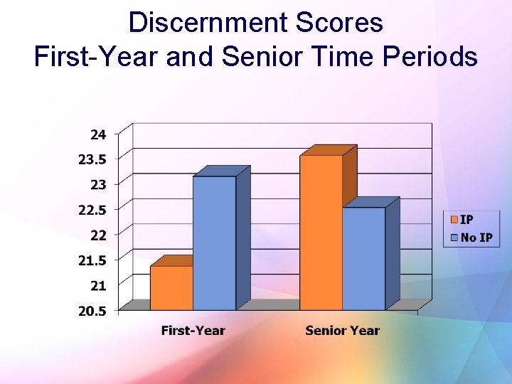 Discernment Scores First-Year and Senior Time Periods 21 