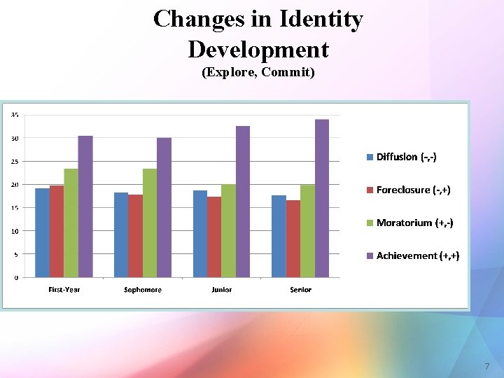 Changes in Identity Development (Explore, Commit) Identity Development 7 