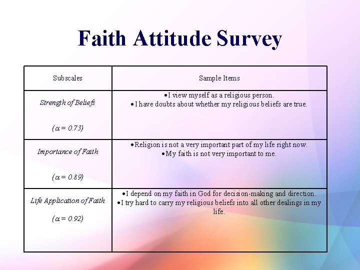 Faith Attitude Survey 8 Subscales Sample Items Strength of Beliefs I view myself as