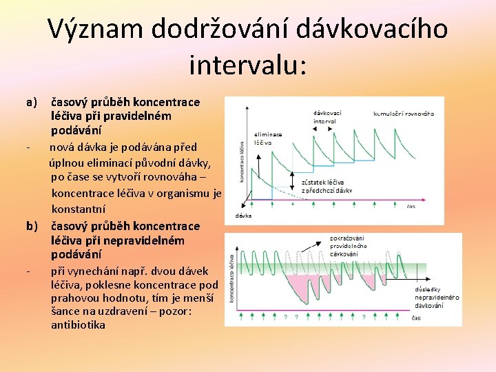 Význam dodržování dávkovacího intervalu: a) časový průběh koncentrace léčiva při pravidelném podávání - nová