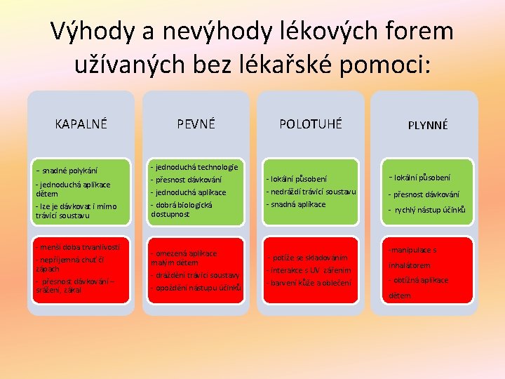 Výhody a nevýhody lékových forem užívaných bez lékařské pomoci: KAPALNÉ - snadné polykání -