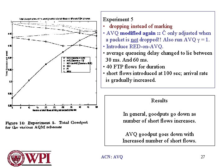 Experiment 5 • dropping instead of marking • AVQ modified again : : Č