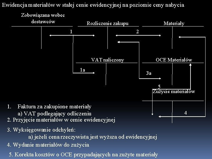 Ewidencja materiałów w stałej cenie ewidencyjnej na poziomie ceny nabycia Zobowiązana wobec dostawców Rozliczenie