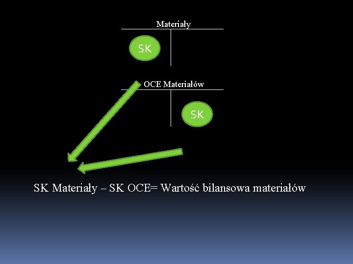 Materiały SK OCE Materiałów SK SK Materiały – SK OCE= Wartość bilansowa materiałów 