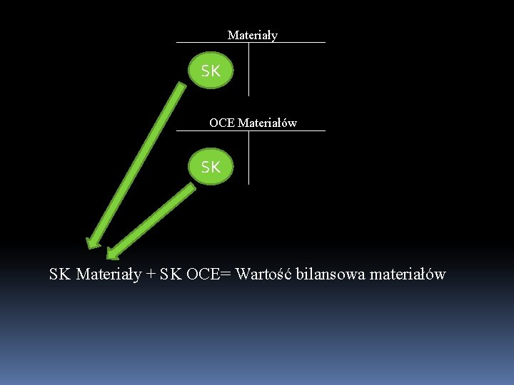 Materiały SK OCE Materiałów SK SK Materiały + SK OCE= Wartość bilansowa materiałów 