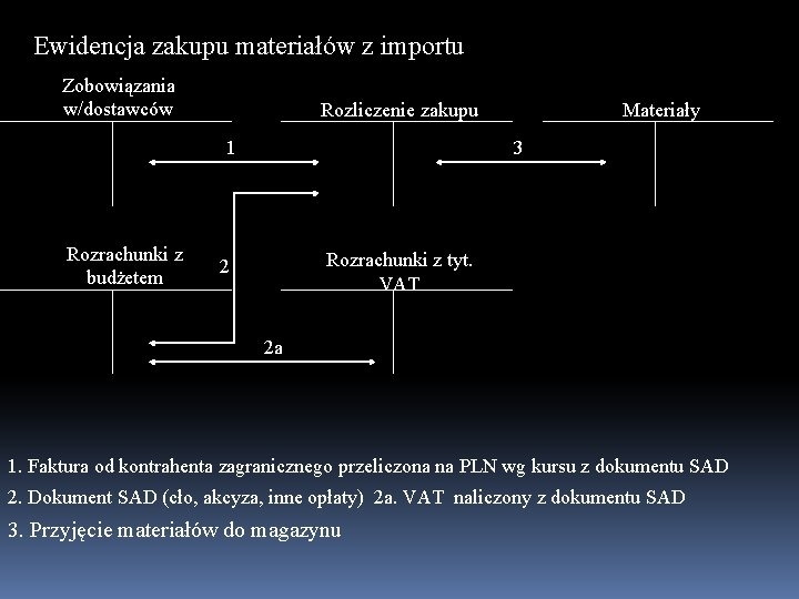 Ewidencja zakupu materiałów z importu Zobowiązania w/dostawców Rozliczenie zakupu 1 Rozrachunki z budżetem Materiały