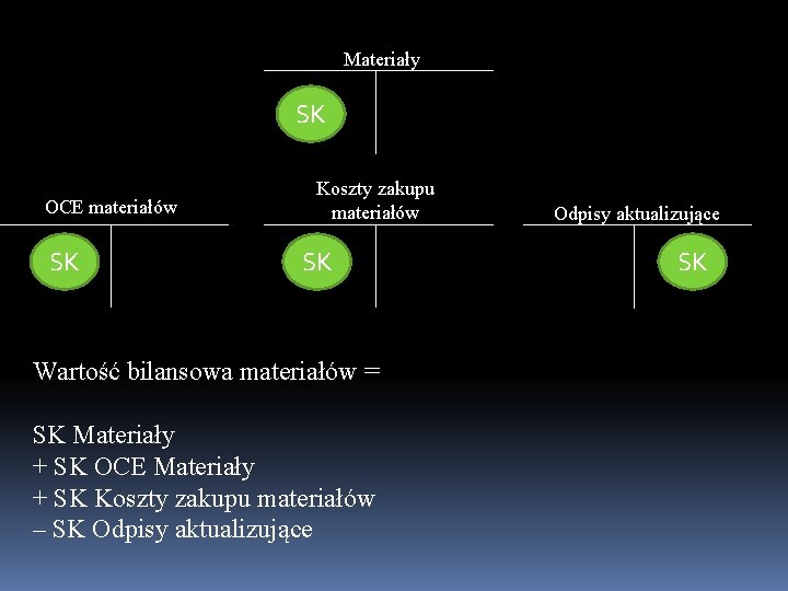 Materiały SK OCE materiałów SK Koszty zakupu materiałów SK Wartość bilansowa materiałów = SK