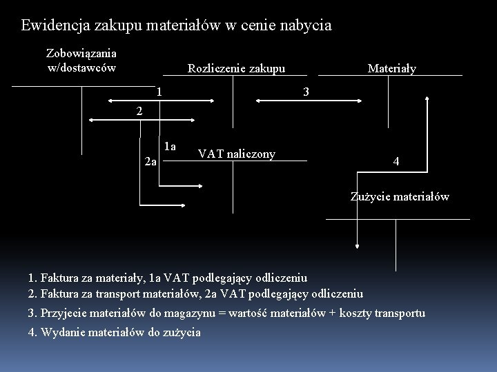 Ewidencja zakupu materiałów w cenie nabycia Zobowiązania w/dostawców Rozliczenie zakupu 1 Materiały 3 2