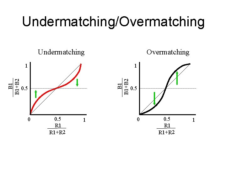 Undermatching/Overmatching Undermatching 1 B 1+B 2 1 0. 5 0 0. 5 R 1