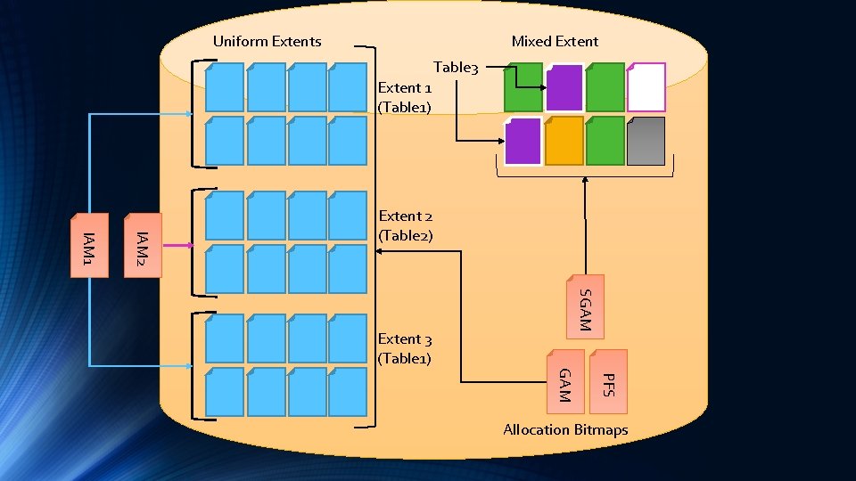 Uniform Extents Mixed Extent Table 3 Extent 1 (Table 1) IAM 2 IAM 1