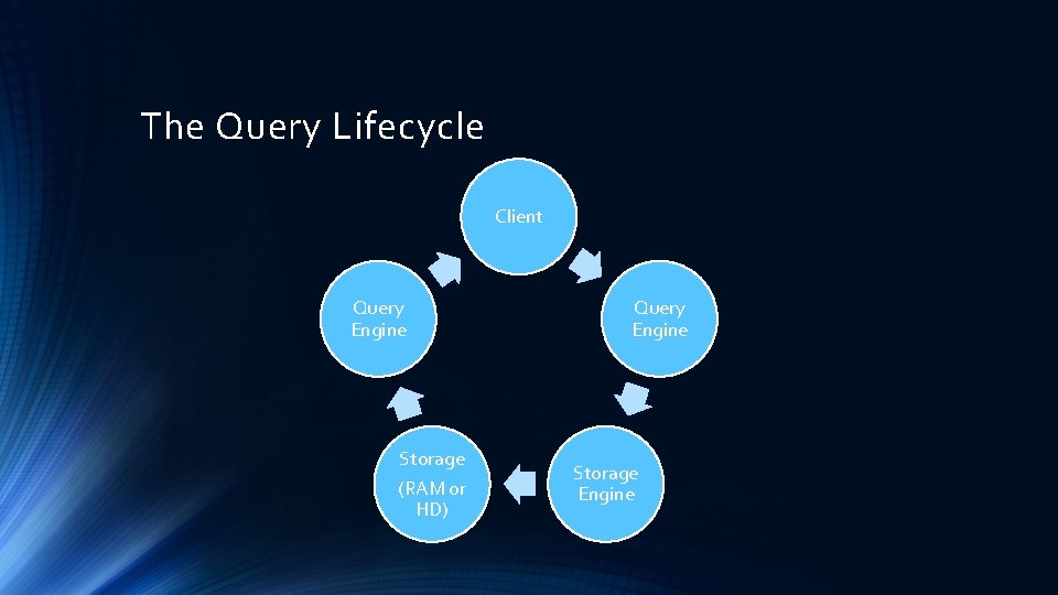 The Query Lifecycle Client Query Engine Storage (RAM or HD) Query Engine Storage Engine