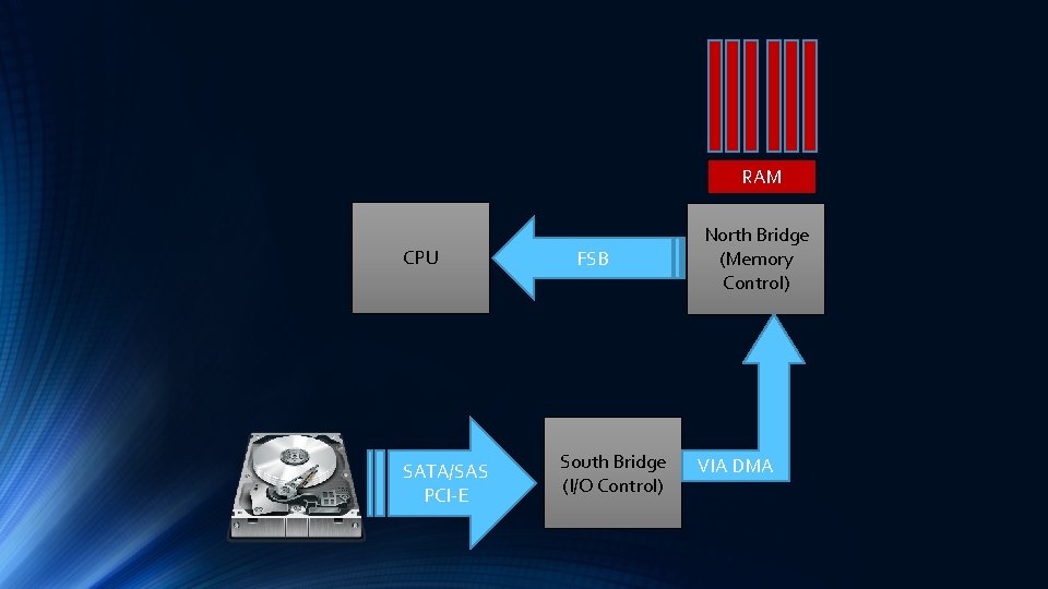 RAM CPU SATA/SAS PCI-E FSB South Bridge (I/O Control) North Bridge (Memory Control) VIA