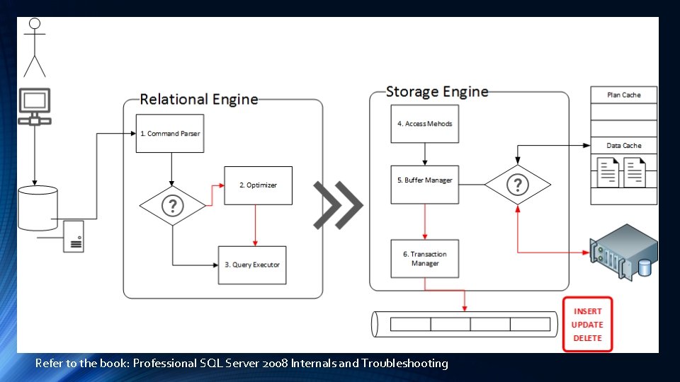 Refer to the book: Professional SQL Server 2008 Internals and Troubleshooting 
