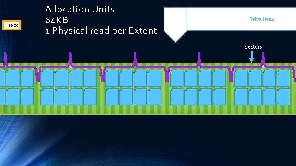 Track Allocation Units 64 KB 1 Physical read per Extent Drive Head Sectors 