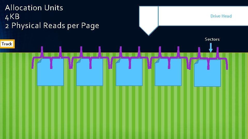 Allocation Units 4 KB 2 Physical Reads per Page Track Drive Head Sectors 