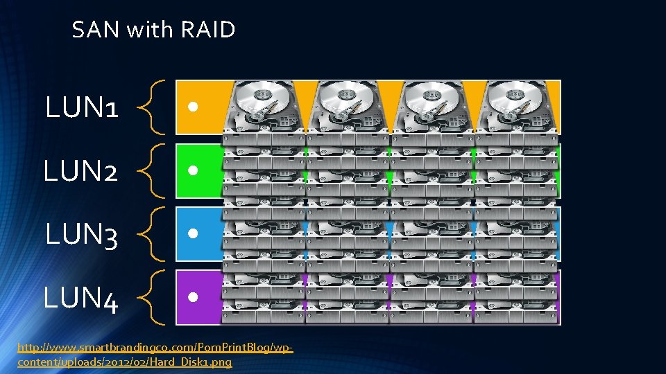 SAN with RAID LUN 1 • LUN 2 • LUN 3 • LUN 4