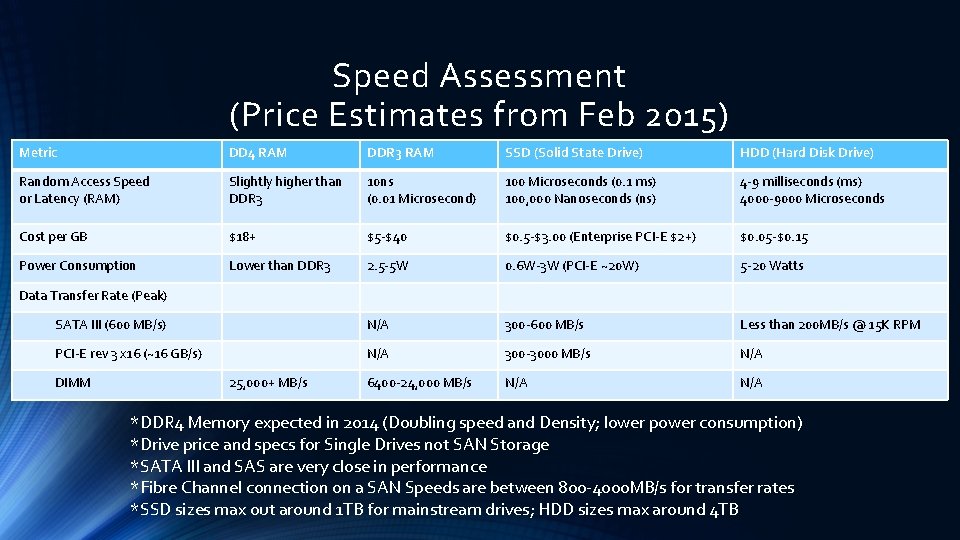 Speed Assessment (Price Estimates from Feb 2015) Metric DD 4 RAM DDR 3 RAM