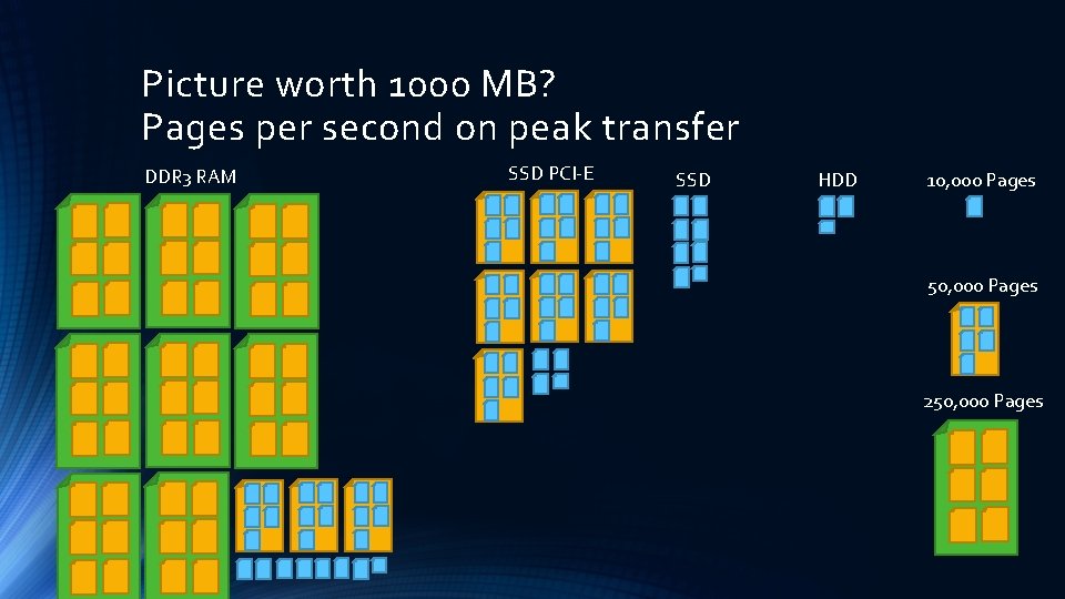 Picture worth 1000 MB? Pages per second on peak transfer DDR 3 RAM SSD