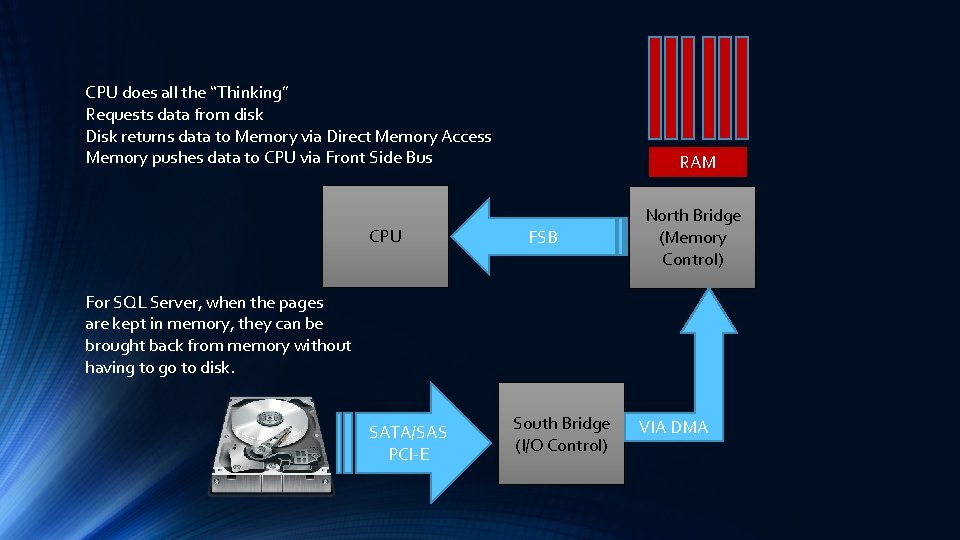 CPU does all the “Thinking” Requests data from disk Disk returns data to Memory
