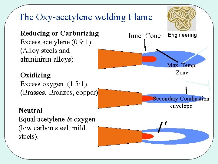 The Oxy-acetylene welding Flame Reducing or Carburizing Excess acetylene (0. 9: 1) (Alloy steels
