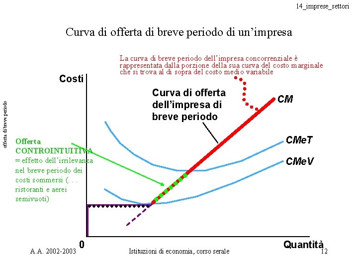 14_imprese_settori Curva di offerta di breve periodo di un’impresa offerta di breve periodo Costi 14_imprese_settori Curva di offerta di breve periodo di un’impresa offerta di breve periodo Costi