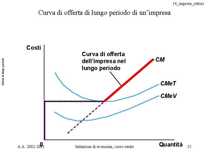 14_imprese_settori Curva di offerta di lungo periodo di un’impresa Costi offerta di lungo periodo 14_imprese_settori Curva di offerta di lungo periodo di un’impresa Costi offerta di lungo periodo