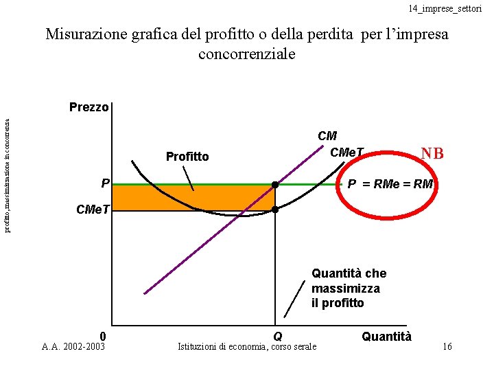14_imprese_settori Misurazione grafica del profitto o della perdita per l’impresa concorrenziale profitto, massimizzazione in 14_imprese_settori Misurazione grafica del profitto o della perdita per l’impresa concorrenziale profitto, massimizzazione in
