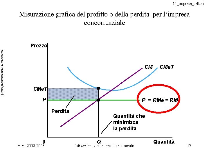 14_imprese_settori Misurazione grafica del profitto o della perdita per l’impresa concorrenziale perdita, minimizzazione in 14_imprese_settori Misurazione grafica del profitto o della perdita per l’impresa concorrenziale perdita, minimizzazione in