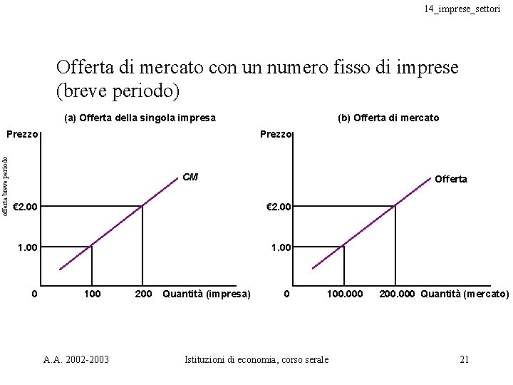14_imprese_settori Offerta di mercato con un numero fisso di imprese (breve periodo) (a) Offerta 14_imprese_settori Offerta di mercato con un numero fisso di imprese (breve periodo) (a) Offerta
