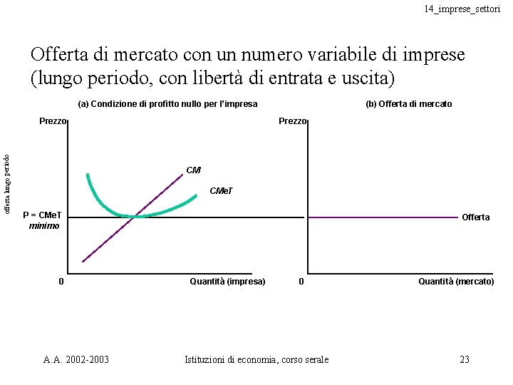 14_imprese_settori Offerta di mercato con un numero variabile di imprese (lungo periodo, con libertà 14_imprese_settori Offerta di mercato con un numero variabile di imprese (lungo periodo, con libertà