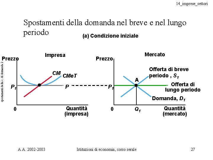 14_imprese_settori Spostamenti della domanda nel breve e nel lungo periodo (a) Condizione iniziale spostamenti 14_imprese_settori Spostamenti della domanda nel breve e nel lungo periodo (a) Condizione iniziale spostamenti