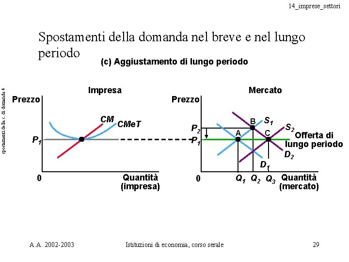 14_imprese_settori Spostamenti della domanda nel breve e nel lungo periodo spostamenti della c. di 14_imprese_settori Spostamenti della domanda nel breve e nel lungo periodo spostamenti della c. di