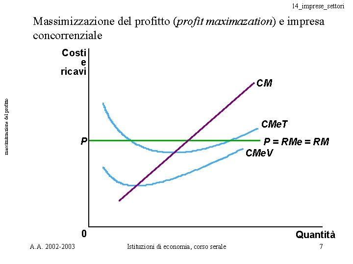 14_imprese_settori Massimizzazione del profitto (profit maximazation) e impresa concorrenziale Costi e ricavi massimizzazione del 14_imprese_settori Massimizzazione del profitto (profit maximazation) e impresa concorrenziale Costi e ricavi massimizzazione del