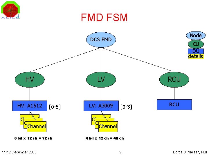 FMD FSM Node DCS FMD HV HV: A 1512 CU DU details LV [0