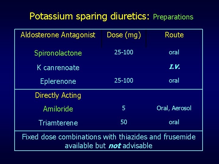 Potassium sparing diuretics: Preparations Aldosterone Antagonist Dose (mg) Route Spironolactone 25 -100 oral I.