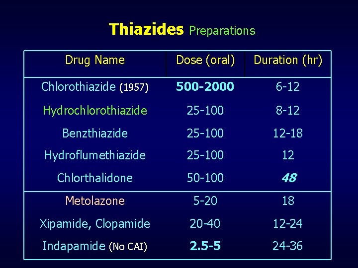 Thiazides Preparations Drug Name Dose (oral) Duration (hr) Chlorothiazide (1957) 500 -2000 6 -12