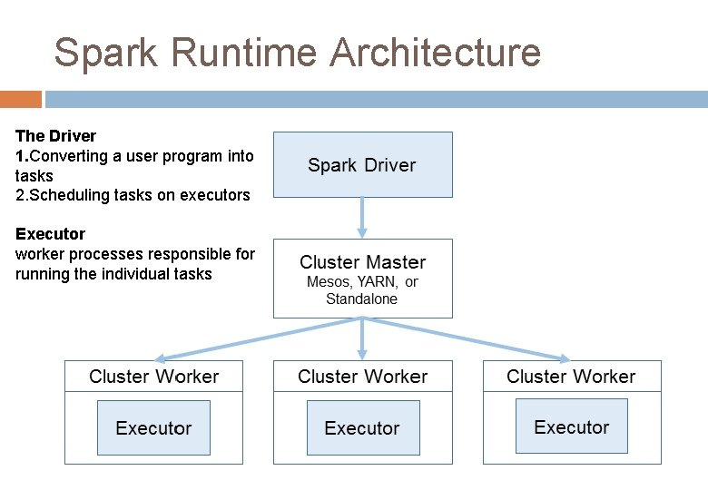 Spark Runtime Architecture The Driver 1. Converting a user program into tasks 2. Scheduling