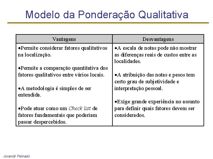 Modelo da Ponderação Qualitativa Vantagens Permite considerar fatores qualitativos na localização. Permite a comparação