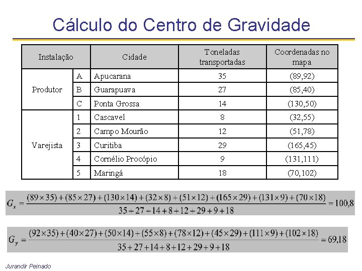 Cálculo do Centro de Gravidade Instalação Produtor Varejista Jurandir Peinado Cidade Toneladas transportadas Coordenadas